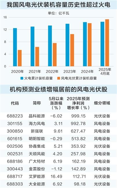 驰盈配资 我国风电光伏装机容量历史性超过火电